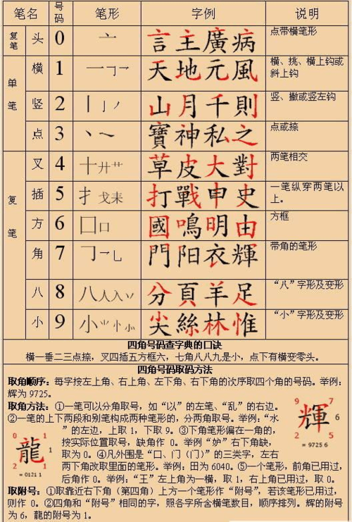 四角号码数字在线查询