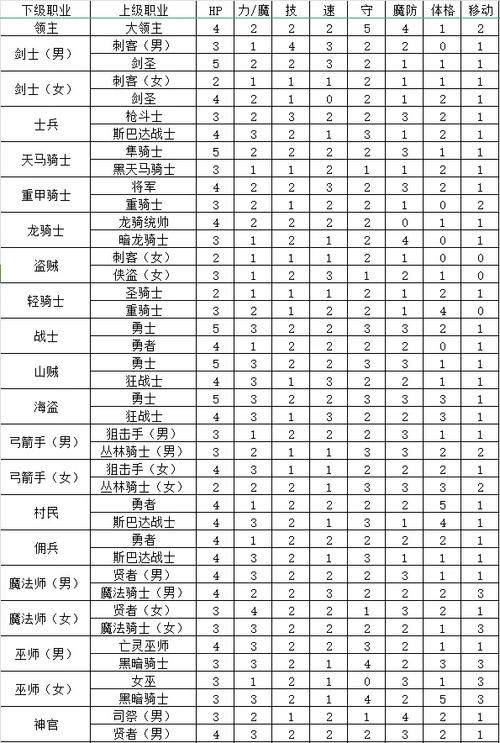火焰纹章烈火之剑转职