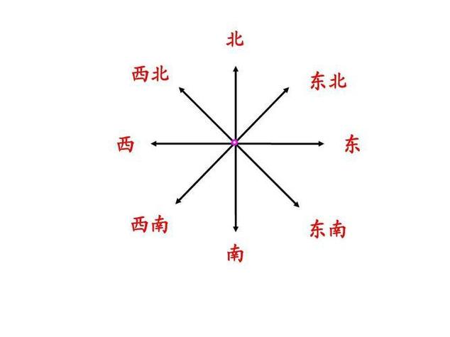 定位东南西北四个方向
