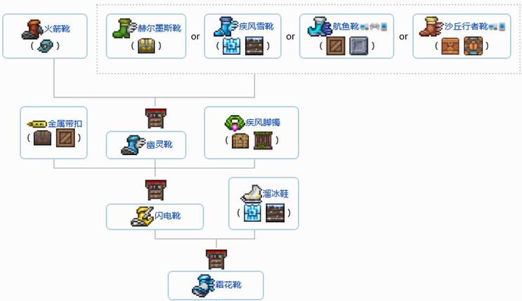 泰拉瑞亚泰拉闪耀靴合成表