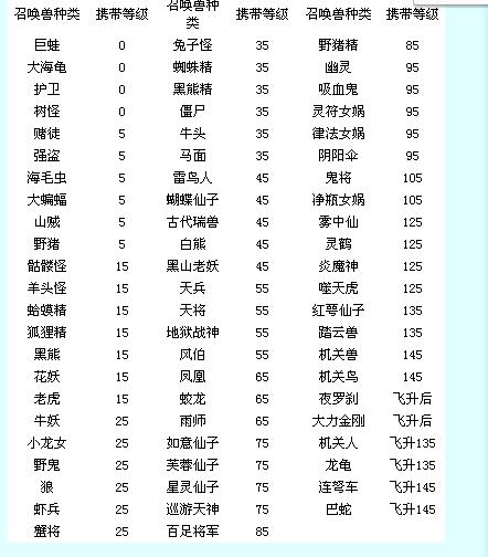 梦幻西游宠物等级多少能增加携带宝宝上限