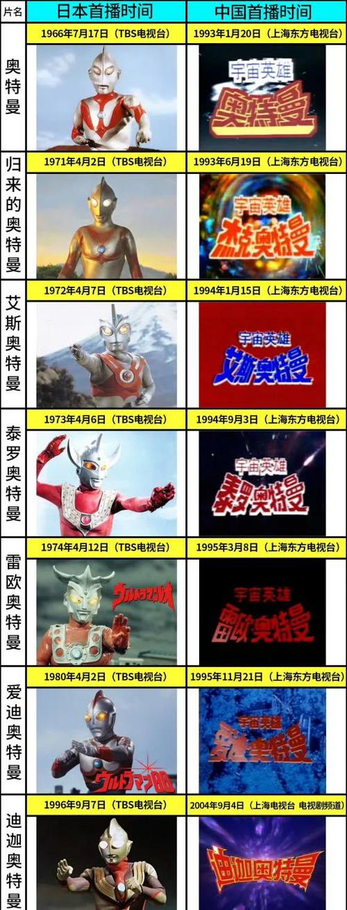 奥特曼最早一部是哪年进入中国