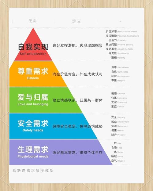 马斯洛的五个需求层次图片
