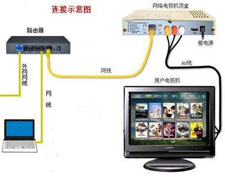 电视机顶盒怎么连接路由器