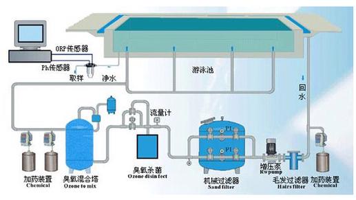 快速填水泳池的方法