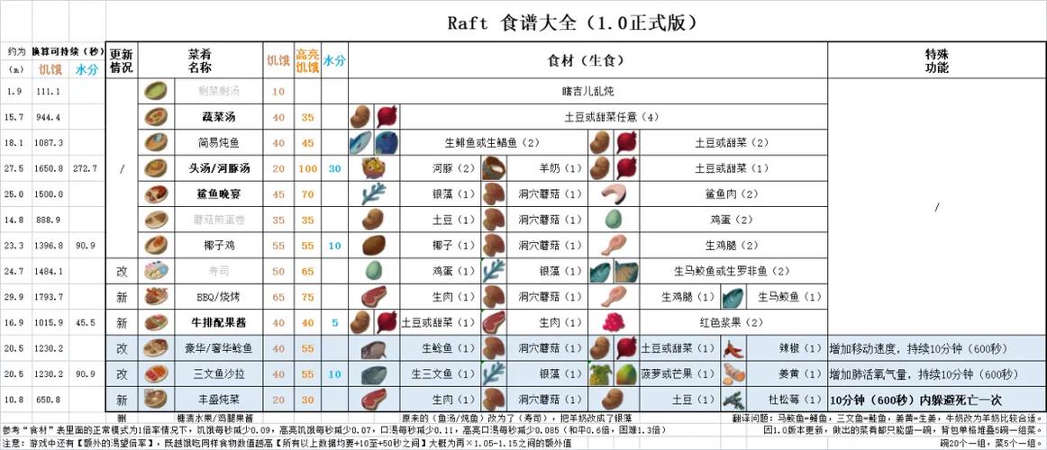 raft所有菜谱