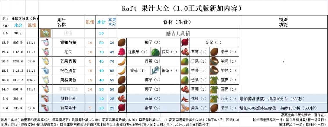raft所有菜谱截图3