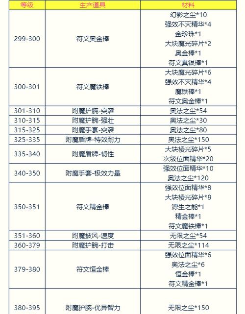 魔兽世界怀旧服附魔怎么升级