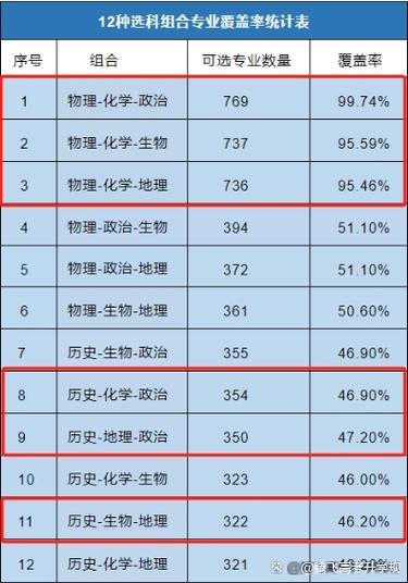 物化生男生最佳出路