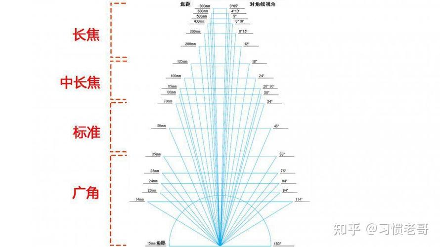 广角镜头与长焦镜头的区别