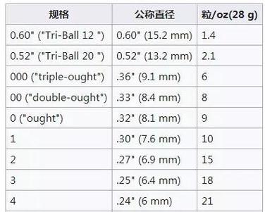 12号霰弹装多大尺寸钢珠合适