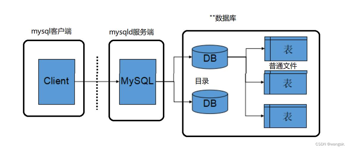 mysql数据库的调优和部署