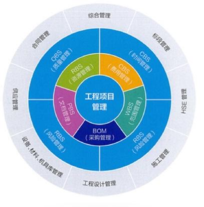 工程管理项目管理