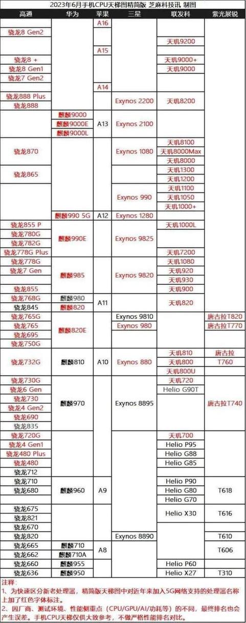 海思麒麟处理器排名