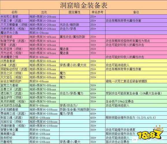 贪婪洞窟装备大全及获取方法