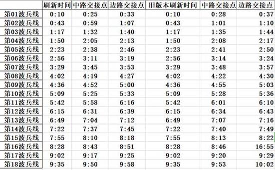 王者荣耀第一波兵线时间