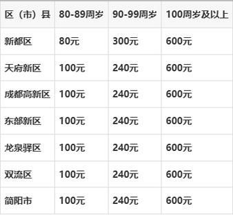 成都七十岁老人补助政策
