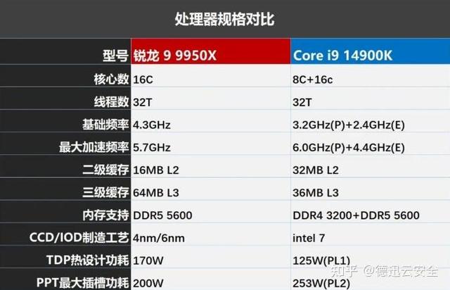 一代锐龙和二代的差距