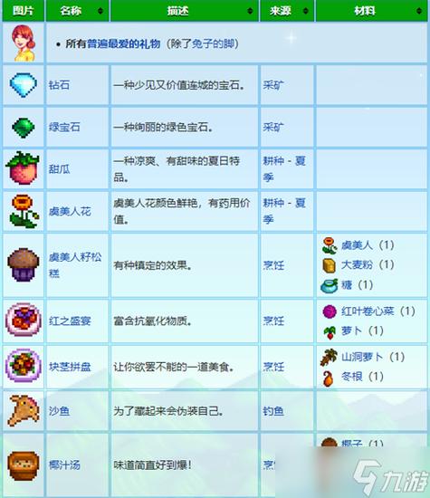 星露谷物语全28人物喜好