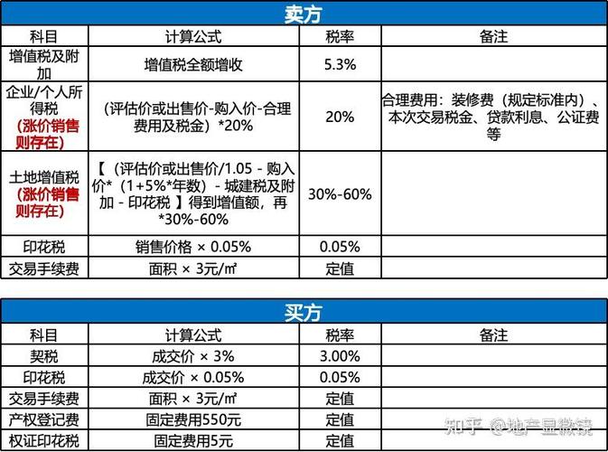 土地买卖1000万要交多少税