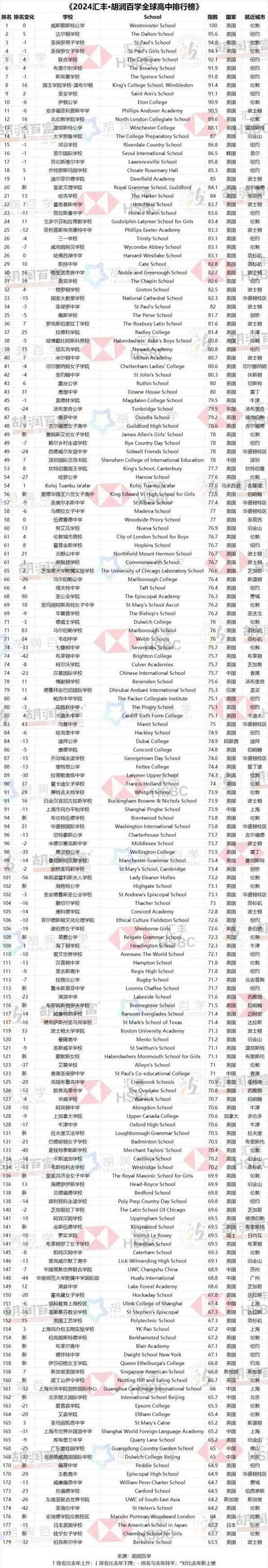 上海国际学校排名一览表高中 上海国际学校排名一览表高中