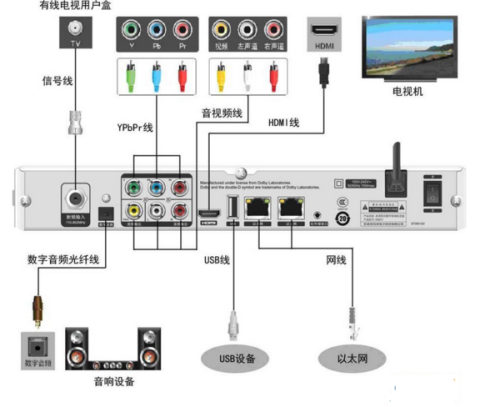 机顶盒av怎么接音响