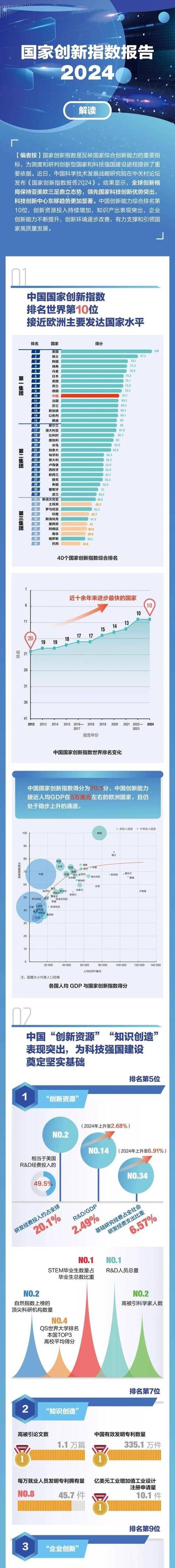 我国科技创新指数排名第几 我国科技创新指数排名第几