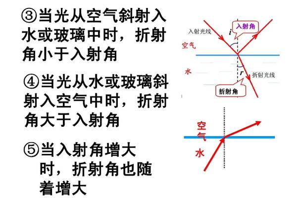 光的折射三大定律
