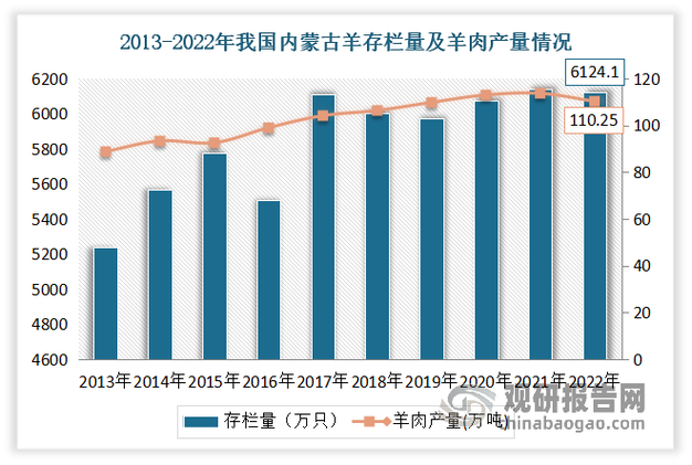 2020年养育肥羊前景如何