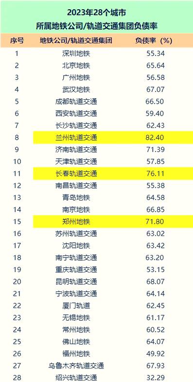 全国地铁盈利排行榜