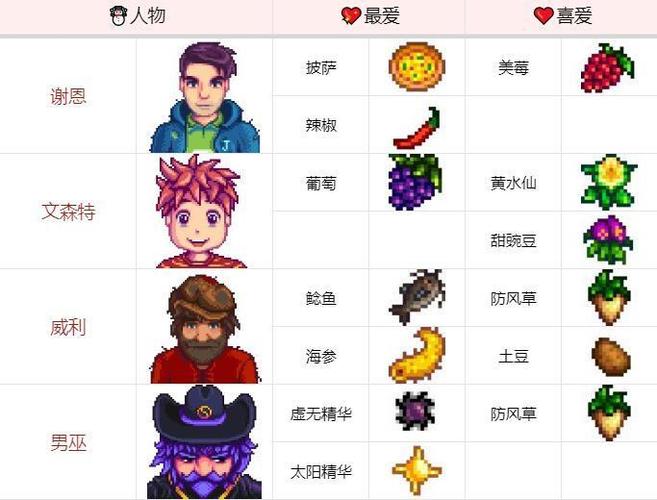 星露谷物语各人物名字介绍