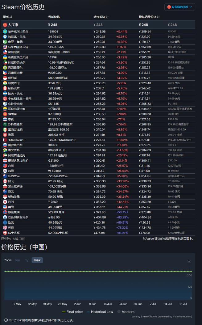 steam平台低价区和高价区区别