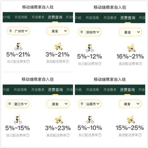 美团和商家合作抽成是多少