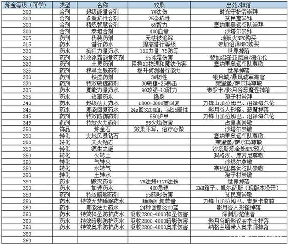 60级炼金图纸出处一览表