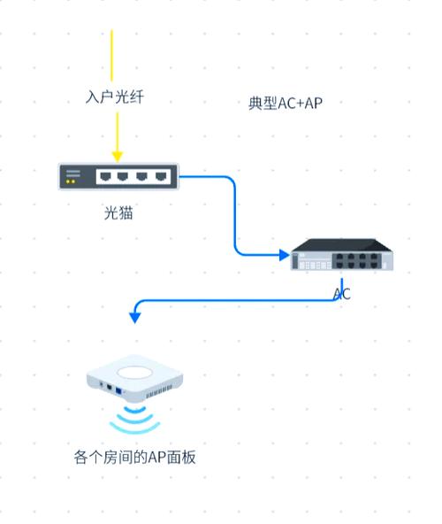 有线网络和无线网络连接方法