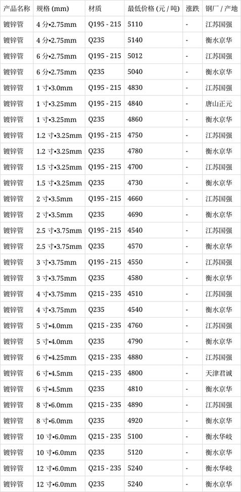镀锌钢管规格表型号大全