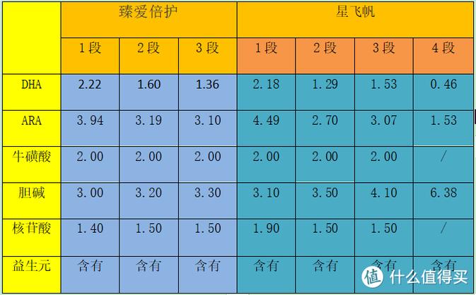 飞鹤臻爱倍护和飞鹤飞帆有啥区别 飞鹤臻爱倍护和飞鹤飞帆有啥区别