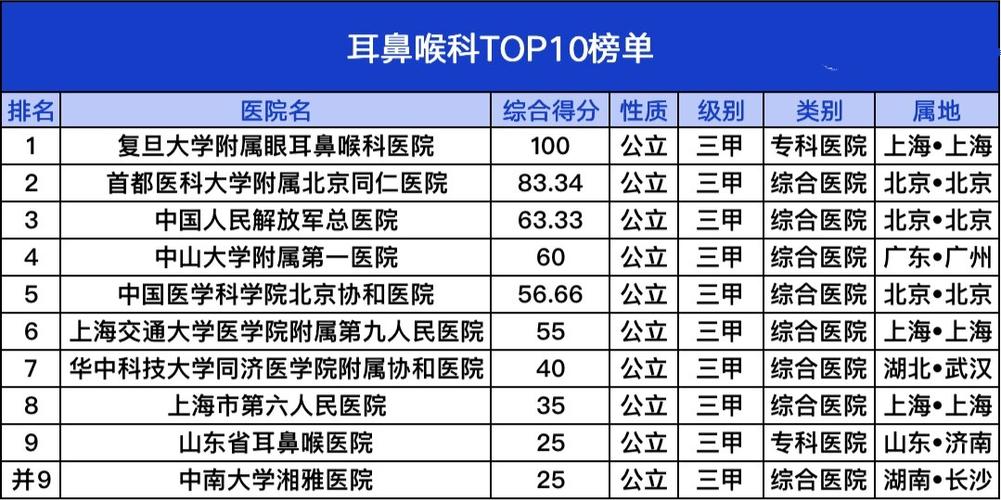 小儿耳鼻喉科排名前十截图1
