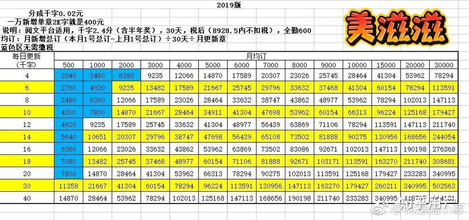 起点均订3万一个月多少钱