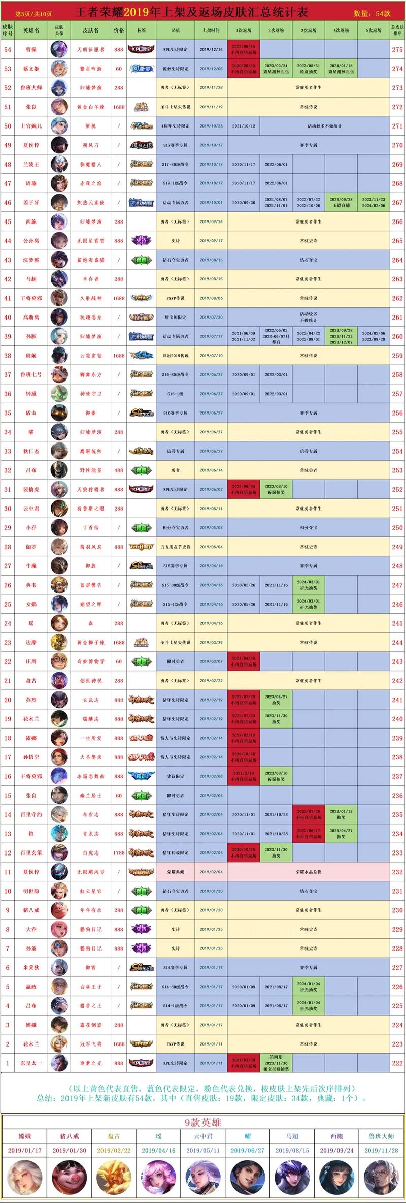 王者营地皮肤一览表2024
