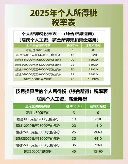 2025年收入个税税率表