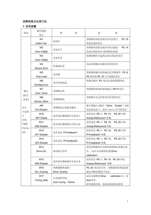 米兰变频器故障代码
