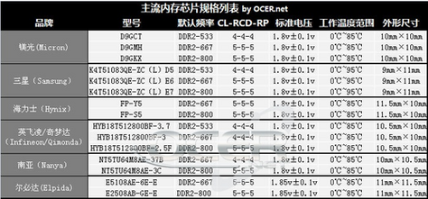 镁光内存颗粒编号型号查询表