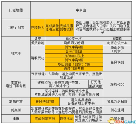 金庸群侠传5全支线任务流程攻略金庸群侠传5打法要点