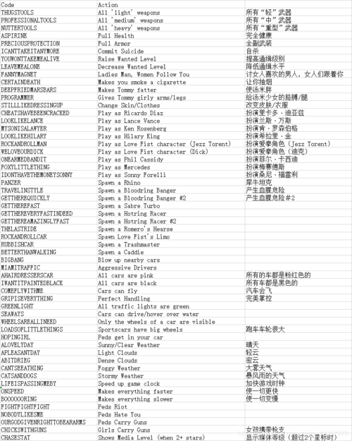 GTA罪恶都市重置版作弊码秘籍大全