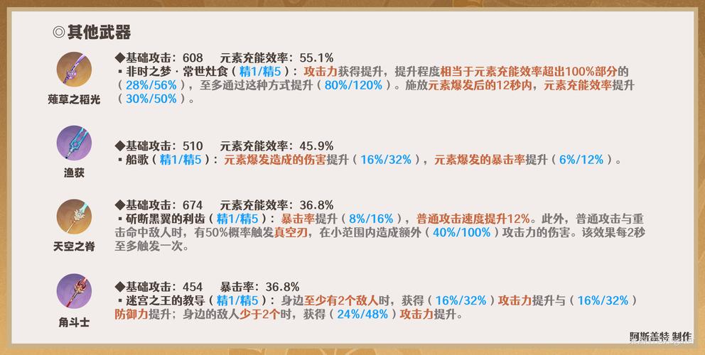 《原神》云堇装备搭配及命座介绍推荐云堇武器